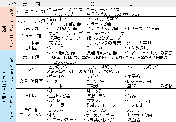 プラスチック系ゴミ収集に伴う品目区分