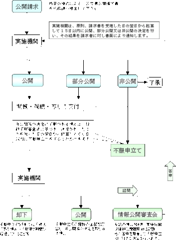 情報公開制度の仕組みと手続きの流れ